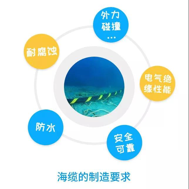 走近海上風電|海底電纜是怎樣敷設的2020.1.15 走(zǒu)近海上風電|海底電纜是怎樣敷設的(de)2020.1.15