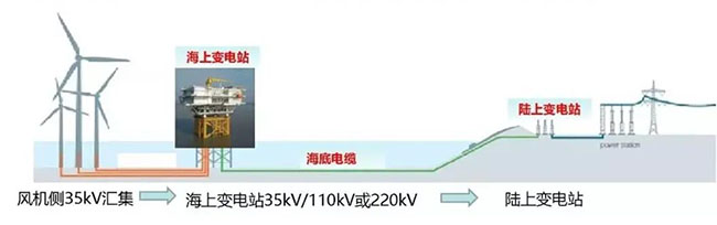 海底電纜在海上風電的應(yīng)用 海底電(diàn)纜(lǎn)在海上風電的應用