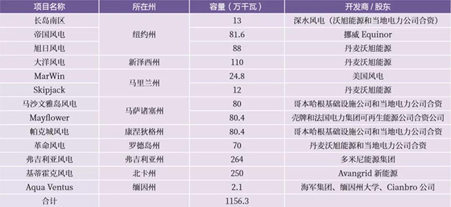 美國海上風電市場發展（zhǎn）現狀