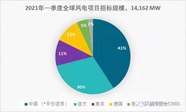 2020年全球(qiú)各國(guó)風電累(lèi)計裝機排名 2020年全球各國風電累計裝機排名