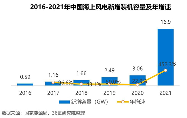2022年中（zhōng）國海上風電行業洞（dòng）察報告