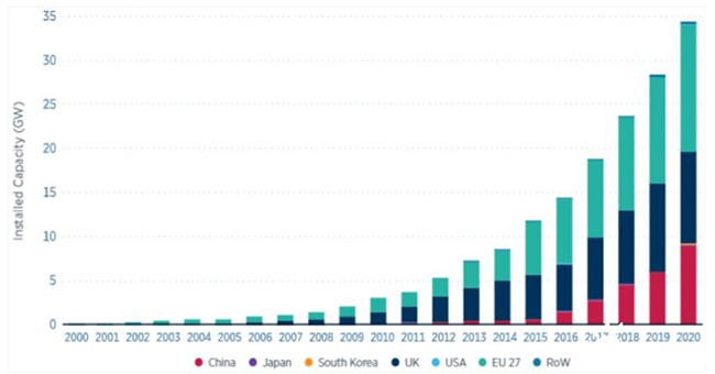 全球海上風電呈（chéng）現四大趨勢，風電製綠氫時代來臨