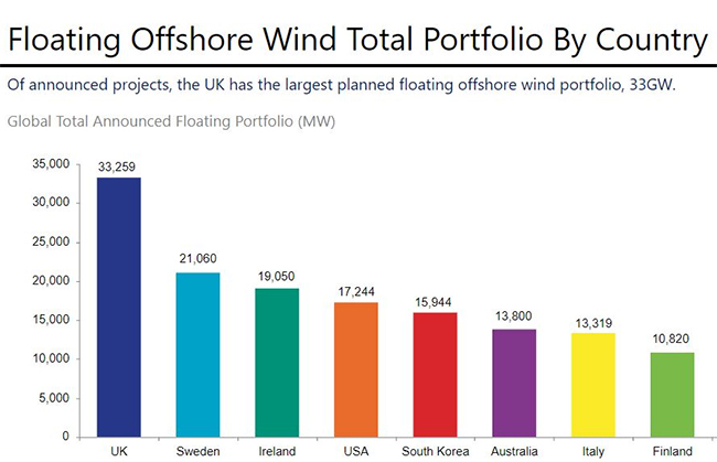 漂(piāo)浮式海上風(fēng)電能否助力全球風電發展? 漂浮式海上風電能否助力全球風電發展?