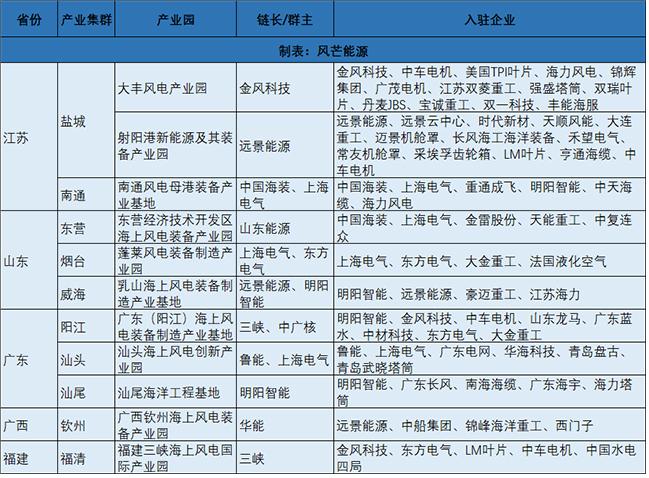 中國十大海上（shàng）風電產業集群一覽（lǎn），含產業鏈鏈（liàn）長