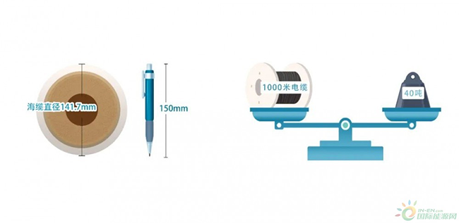 海洋科普 | 海上風電是怎樣輸送到陸地的(de) 海洋科普 | 海上風(fēng)電是怎樣輸送到陸地的