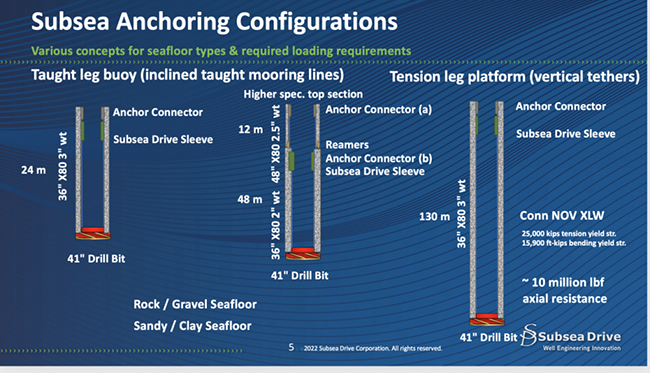 利用（yòng）油田技術改造海上風電場錨固