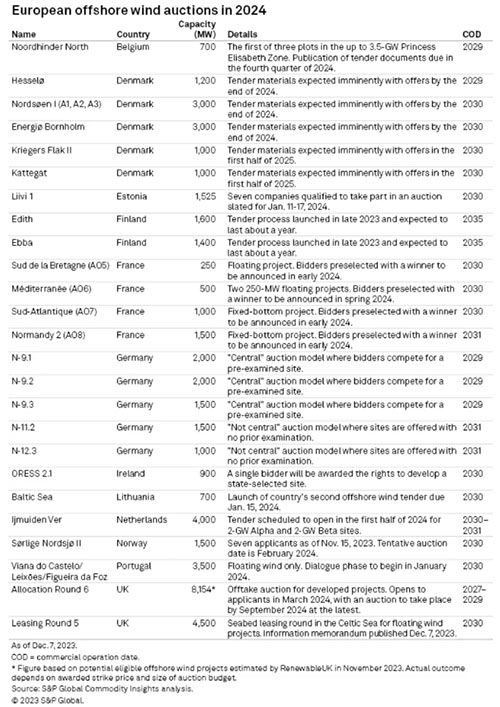 歐洲(zhōu)海上風電或迎轉機之年規模與路徑成為關鍵 歐洲海上風(fēng)電或迎轉機之年規模與路(lù)徑成為關鍵