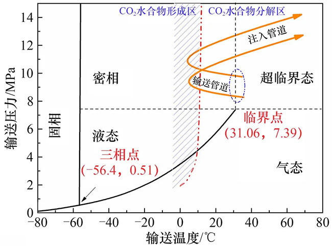 海洋CO2管道輸送技術現狀與展望丨中國工程科學