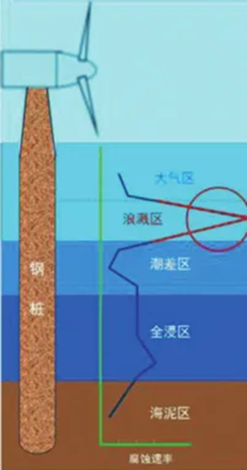 科(kē)普丨海上風電機組如(rú)何防腐? 科普丨海上(shàng)風電機組如何(hé)防腐?