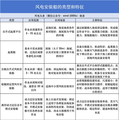 科普|什麽是風電安裝船? 科普|什麽是風電安裝船?