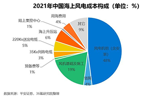 2022年中國海上風電（diàn）行業洞察報告